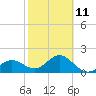 Captiva Island Outside tide chart for Saturday, February 11, 2023