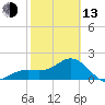 Captiva Island Outside tide chart for Monday, February 13, 2023