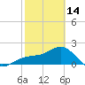 Captiva Island Outside tide chart for Tuesday, February 14, 2023