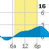 Captiva Island Outside tide chart for Thursday, February 16, 2023