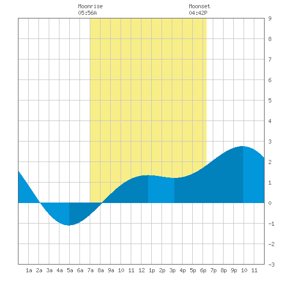 Captiva Island Outside tide chart for Saturday, February 18, 2023