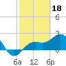Captiva Island Outside tide chart for Saturday, February 18, 2023