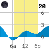Captiva Island Outside tide chart for Monday, February 20, 2023