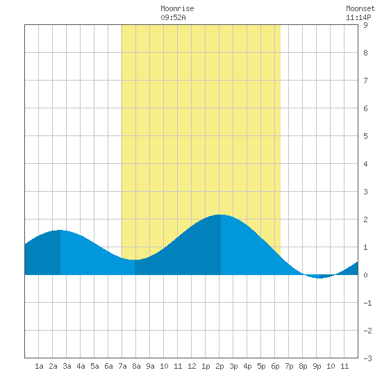 Captiva Island Outside tide chart for Friday, February 24, 2023