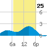 Captiva Island Outside tide chart for Saturday, February 25, 2023