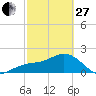 Captiva Island Outside tide chart for Monday, February 27, 2023
