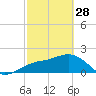 Captiva Island Outside tide chart for Tuesday, February 28, 2023