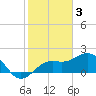 Captiva Island Outside tide chart for Friday, February 3, 2023