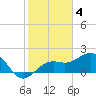 Captiva Island Outside tide chart for Saturday, February 4, 2023