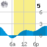 Captiva Island Outside tide chart for Sunday, February 5, 2023