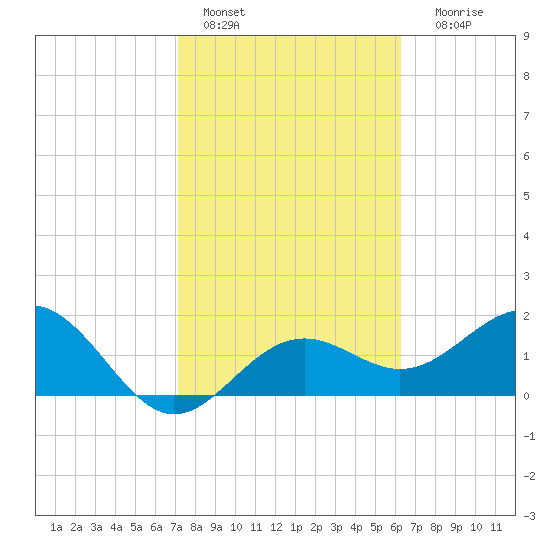 Captiva Island Outside tide chart for Tuesday, February 7, 2023