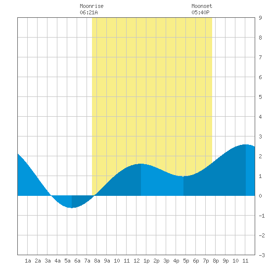 Captiva Island Outside tide chart for Sunday, March 19, 2023