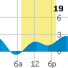 Captiva Island Outside tide chart for Sunday, March 19, 2023