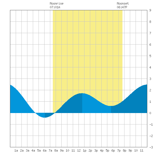 Captiva Island Outside tide chart for Monday, March 20, 2023