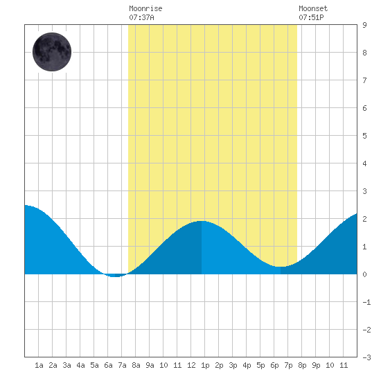 Captiva Island Outside tide chart for Tuesday, March 21, 2023
