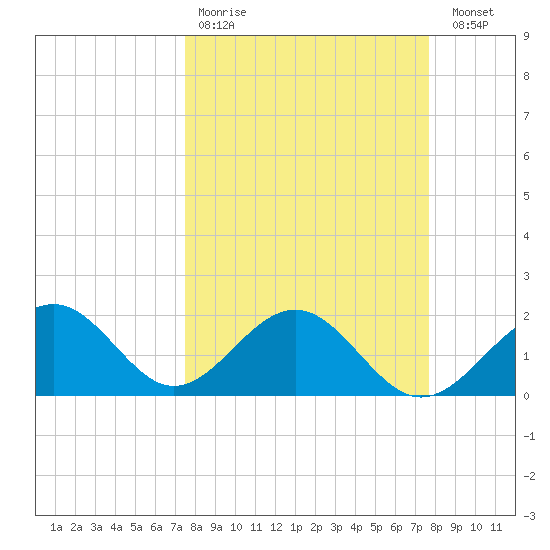 Captiva Island Outside tide chart for Wednesday, March 22, 2023