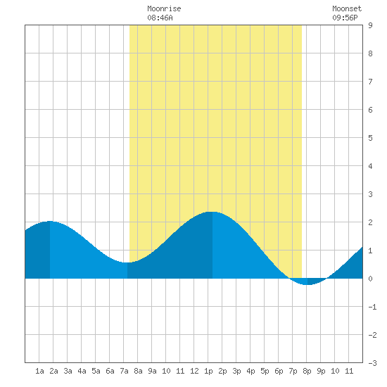 Captiva Island Outside tide chart for Thursday, March 23, 2023