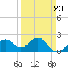 Captiva Island Outside tide chart for Thursday, March 23, 2023
