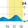 Captiva Island Outside tide chart for Friday, March 24, 2023