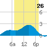 Captiva Island Outside tide chart for Sunday, March 26, 2023