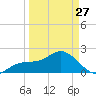 Captiva Island Outside tide chart for Monday, March 27, 2023