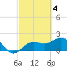 Captiva Island Outside tide chart for Saturday, March 4, 2023
