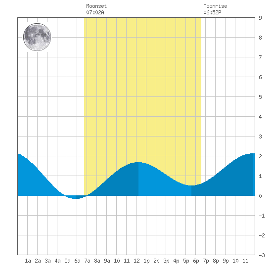 Captiva Island Outside tide chart for Tuesday, March 7, 2023