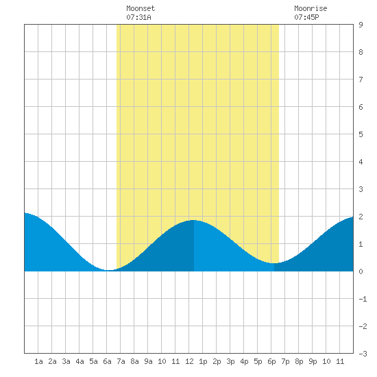 Captiva Island Outside tide chart for Wednesday, March 8, 2023
