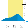 Captiva Island Outside tide chart for Tuesday, April 11, 2023