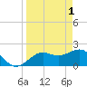 Captiva Island Outside tide chart for Saturday, April 1, 2023