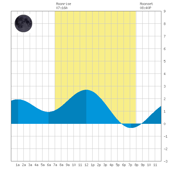 Captiva Island Outside tide chart for Thursday, April 20, 2023