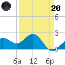 Captiva Island Outside tide chart for Thursday, April 20, 2023