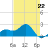 Captiva Island Outside tide chart for Saturday, April 22, 2023