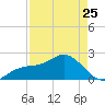 Captiva Island Outside tide chart for Tuesday, April 25, 2023