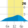 Captiva Island Outside tide chart for Wednesday, April 26, 2023