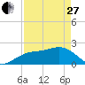 Captiva Island Outside tide chart for Thursday, April 27, 2023