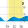 Captiva Island Outside tide chart for Sunday, April 2, 2023
