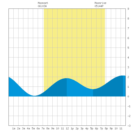 Captiva Island Outside tide chart for Monday, April 3, 2023