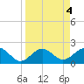 Captiva Island Outside tide chart for Tuesday, April 4, 2023