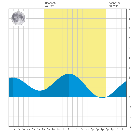 Captiva Island Outside tide chart for Thursday, April 6, 2023
