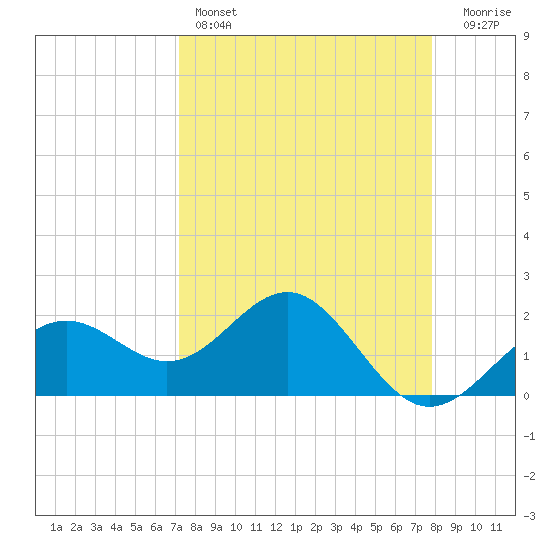 Captiva Island Outside tide chart for Friday, April 7, 2023