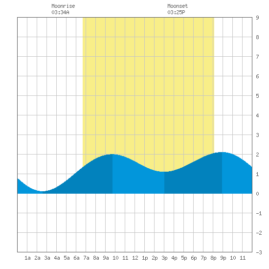 Captiva Island Outside tide chart for Sunday, May 14, 2023