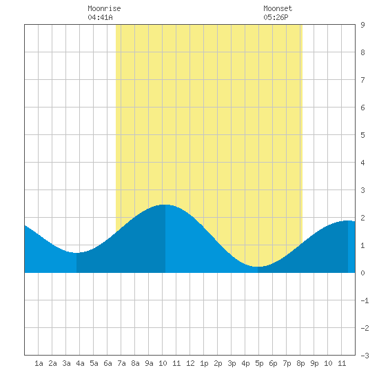 Captiva Island Outside tide chart for Tuesday, May 16, 2023