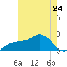 Captiva Island Outside tide chart for Wednesday, May 24, 2023