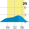 Captiva Island Outside tide chart for Thursday, May 25, 2023