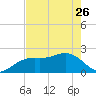 Captiva Island Outside tide chart for Friday, May 26, 2023