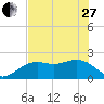 Captiva Island Outside tide chart for Saturday, May 27, 2023