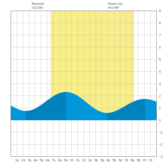 Captiva Island Outside tide chart for Tuesday, May 30, 2023