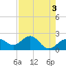 Captiva Island Outside tide chart for Wednesday, May 3, 2023