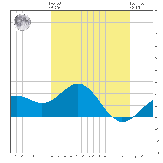 Captiva Island Outside tide chart for Friday, May 5, 2023
